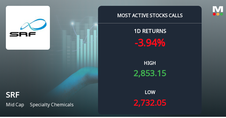 SRF Ltd Sees Heavy Call Option Activity Amid Continued Downtrend