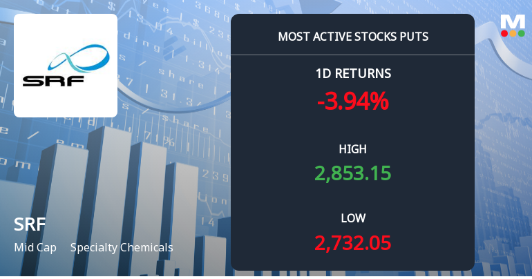 SRF Ltd Sees Heavy Put Option Activity Amid Bearish Market Sentiment