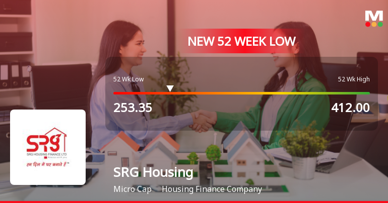 SRG Housing Finance Ltd Falls to 52-Week Low of Rs.253.35