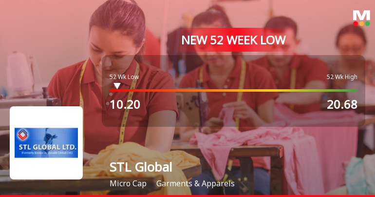 STL Global Ltd Falls to 52-Week Low Amid Continued Market Pressure