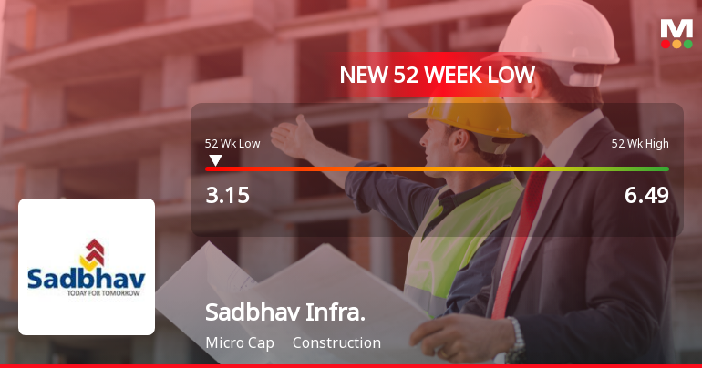 Sadbhav Infrastructure Projects Ltd Falls to 52-Week Low of Rs.3.15
