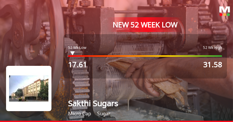 Sakthi Sugars Ltd Falls to 52-Week Low of Rs.17.69 Amidst Continued Downtrend