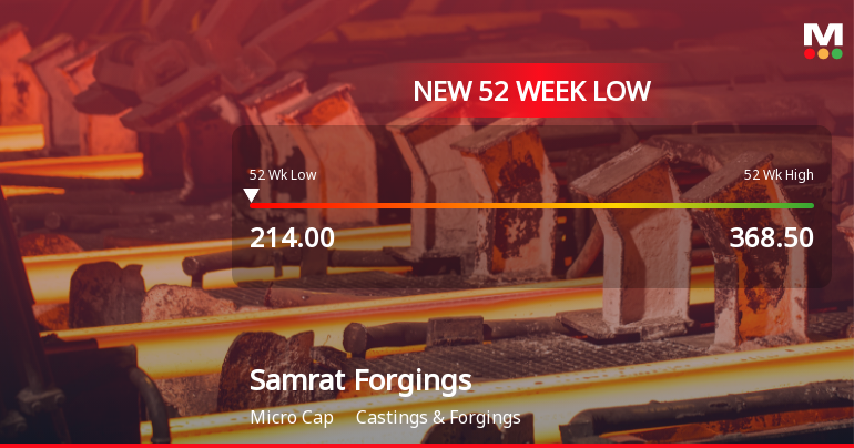 Samrat Forgings Ltd Falls to 52-Week Low of Rs.214 Amidst Continued Downtrend