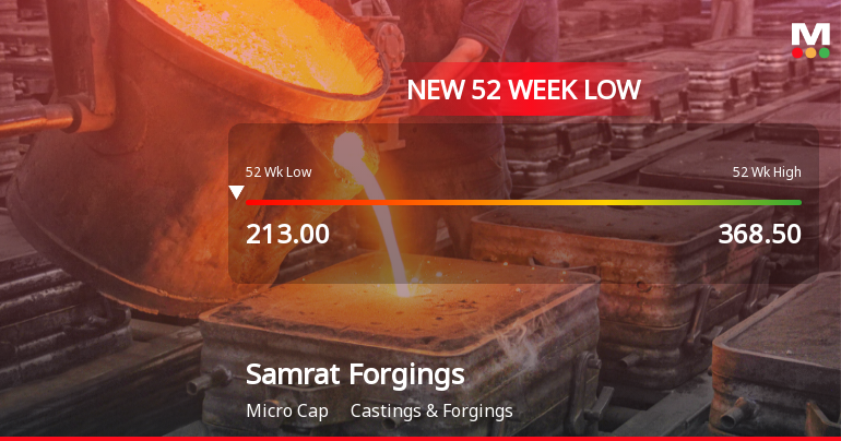 Samrat Forgings Ltd Falls to 52-Week Low of Rs.213 Amidst Continued Downtrend