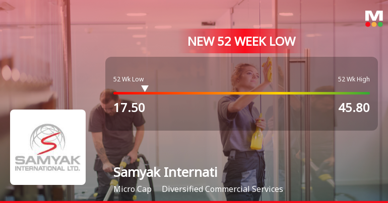 Samyak International Ltd Falls to 52-Week Low of Rs.17.5 Amidst Weak Financials