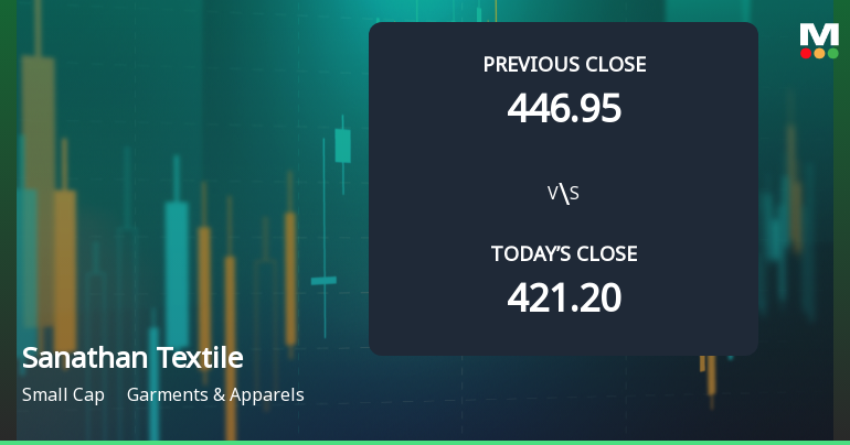 Sanathan Textiles Ltd Opens Strong with 6.58% Gap Up Amid Positive Market Sentiment