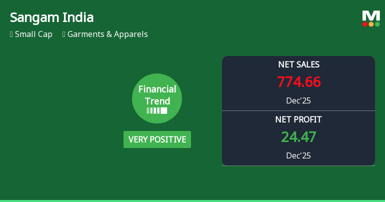 Sangam (India) Ltd Reports Very Positive Quarterly Financial Performance Amid Mixed Market Returns