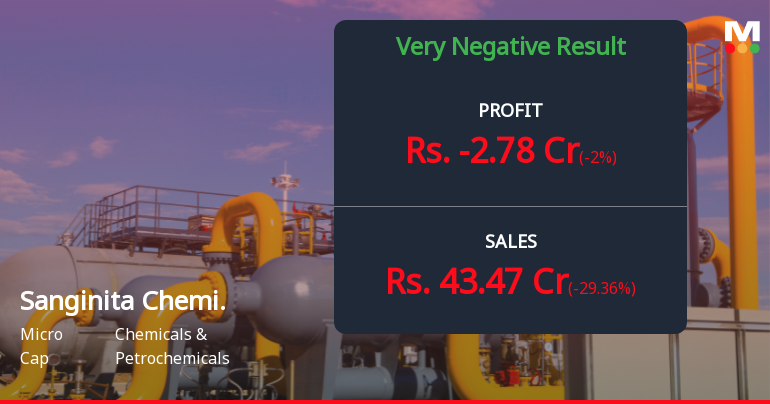Sanginita Chemicals Q3 FY26: Losses Deepen as Revenue Decline Continues