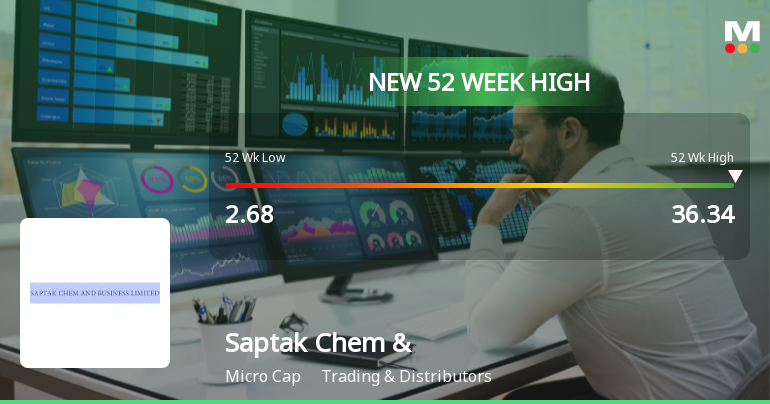 Saptak Chem & Business Ltd Hits New 52-Week High at Rs.36.34