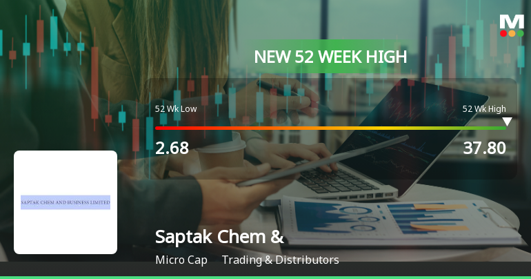 Saptak Chem & Business Ltd Hits New 52-Week High at Rs.37.8