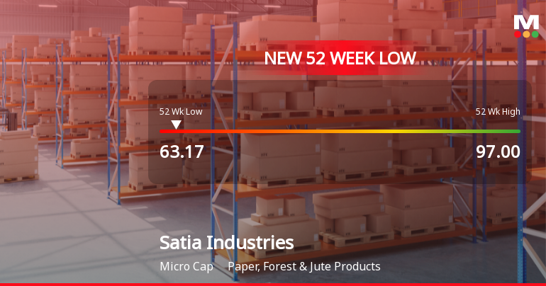 Satia Industries Ltd Stock Hits 52-Week Low Amid Continued Downtrend