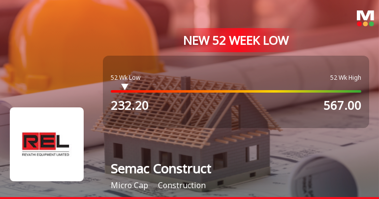 Semac Construction Ltd Stock Falls to 52-Week Low Amidst Continued Downtrend
