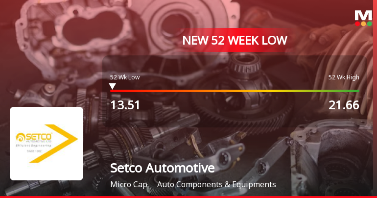 Setco Automotive Ltd Stock Hits 52-Week Low Amidst Continued Downtrend