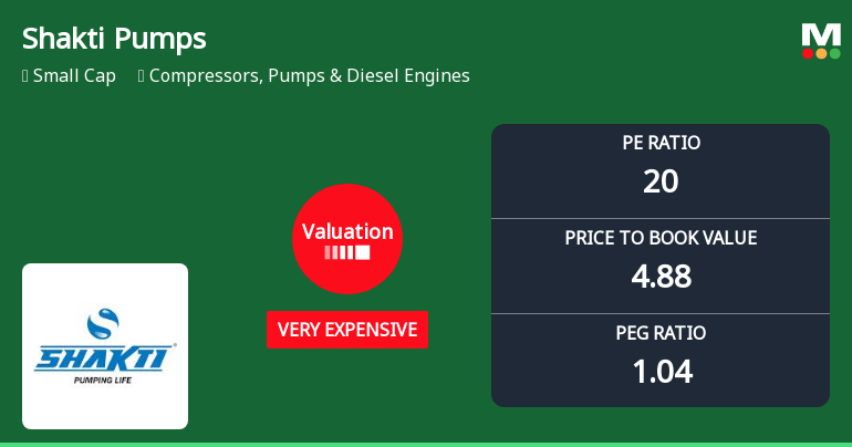 Shakti Pumps Valuation Shifts to Very Expensive Amidst Mixed Market Returns