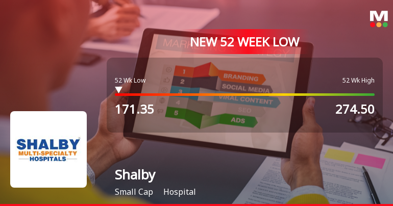 Shalby Ltd. Stock Falls to 52-Week Low of Rs.172.4 Amidst Continued Downtrend