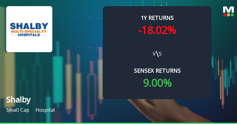 Shalby Ltd. Faces Bearish Momentum Amid Technical Downturn and Market Underperformance