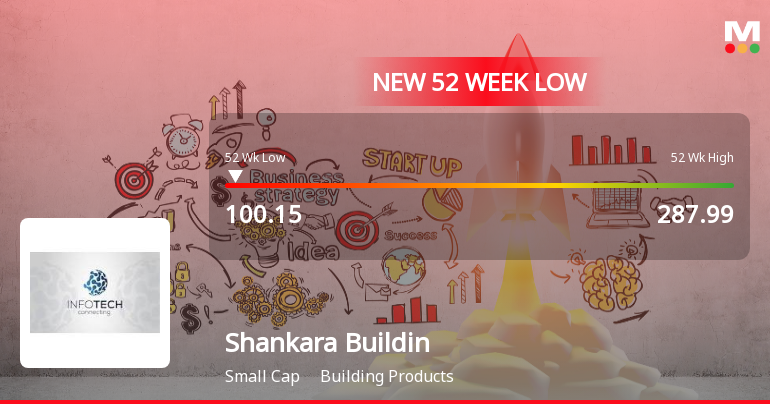 Shankara Building Products Ltd Falls to 52-Week Low of Rs.100.15