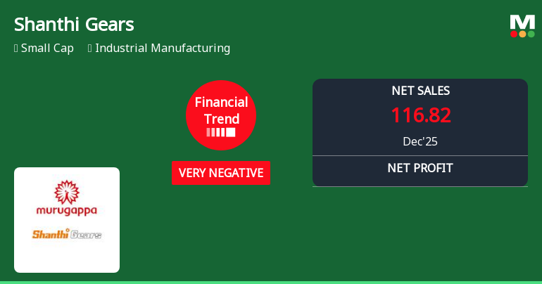 Shanthi Gears Ltd. Reports Sharp Decline in Quarterly Financial Performance Amid Market Volatility