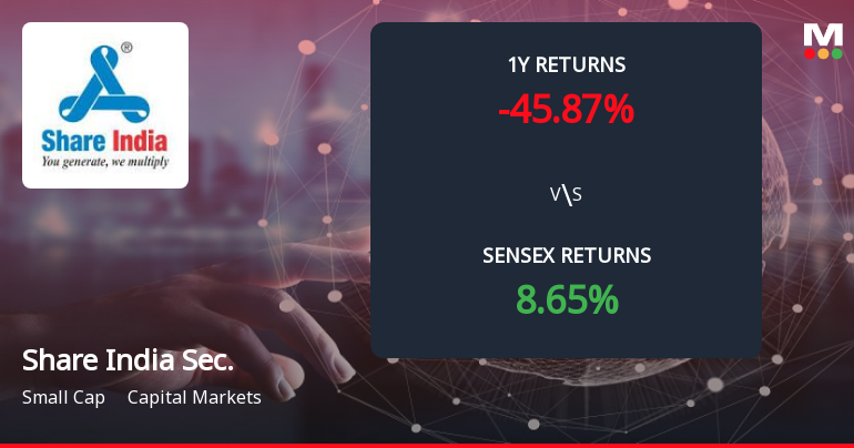 Share India Securities Ltd Forms Death Cross, Signalling Bearish Trend Ahead