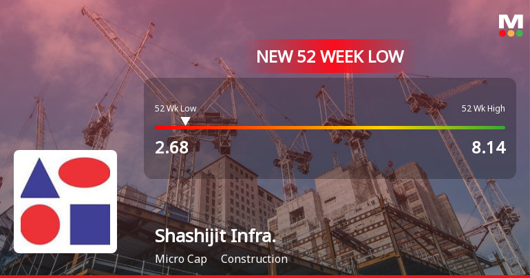Shashijit Infraprojects Ltd Falls to 52-Week Low of Rs.2.68