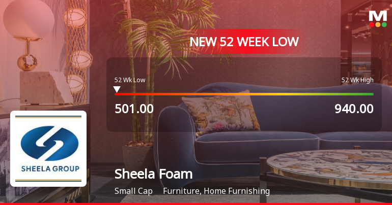 Sheela Foam Ltd. Stock Falls to 52-Week Low of Rs.501