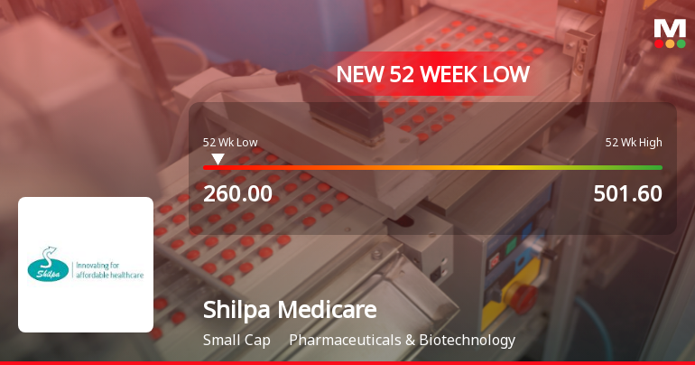 Shilpa Medicare Ltd Falls to 52-Week Low of Rs.261.6 Amid Prolonged Downtrend