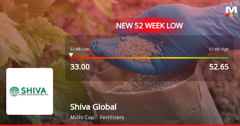 Shiva Global Agro Industries Ltd Falls to 52-Week Low of Rs.33