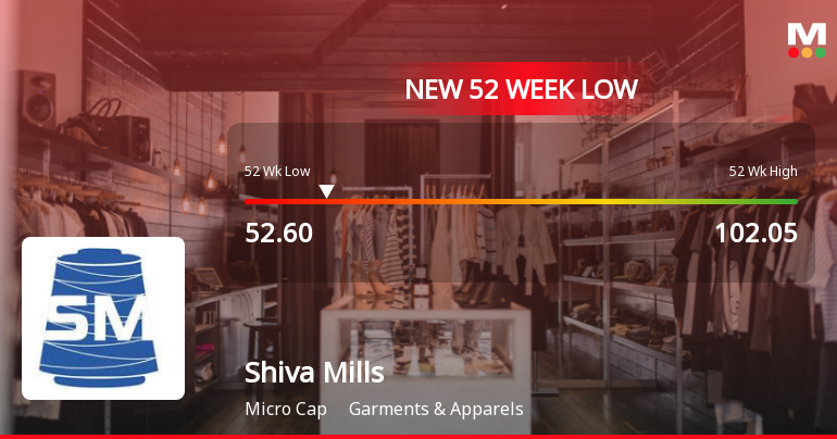Shiva Mills Ltd Stock Falls to 52-Week Low Amid Continued Downtrend