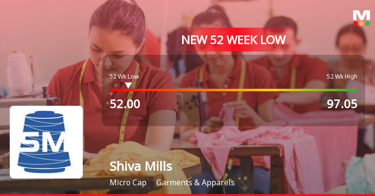 Shiva Mills Ltd Stock Falls to 52-Week Low of Rs 52