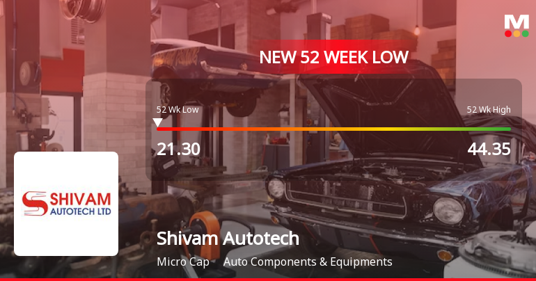 Shivam Autotech Ltd Falls to 52-Week Low Amidst Continued Downtrend