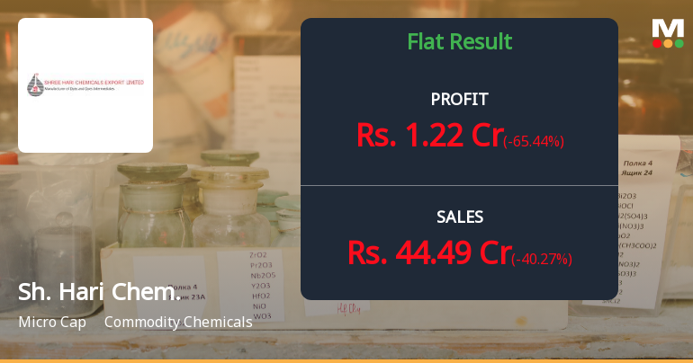 Shree Hari Chemicals Q3 FY26: Profit Plunges 65% as Margin Pressures Mount