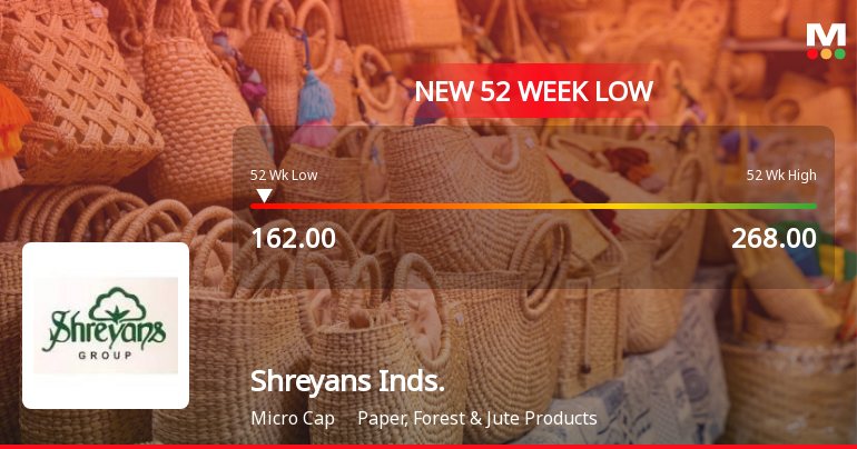 Shreyans Industries Ltd Stock Hits 52-Week Low at Rs.162