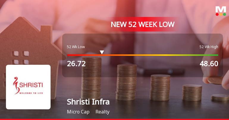 Shristi Infrastructure Development Corporation Ltd Hits 52-Week Low at Rs.26.72