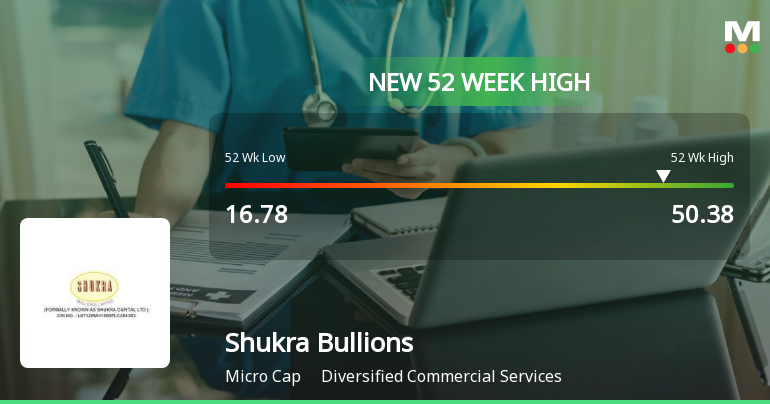 Shukra Bullions Ltd Hits New 52-Week High at Rs 50.38