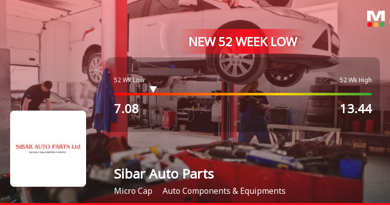 Sibar Auto Parts Ltd Hits 52-Week Low at Rs.7.08 Amidst Continued Underperformance