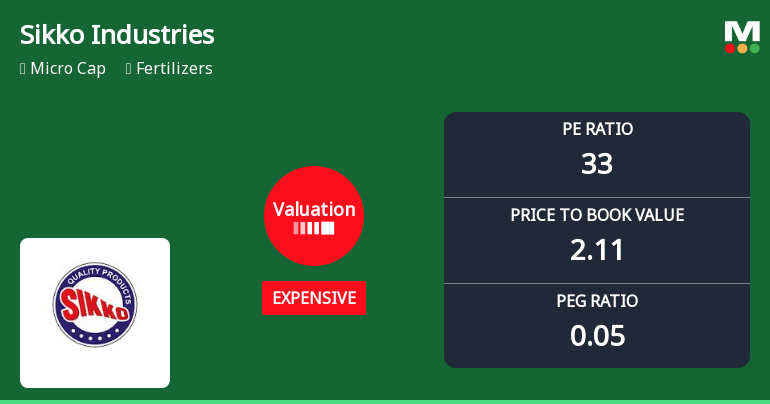 Sikko Industries Ltd Valuation Shifts to Fair Amidst Market Volatility