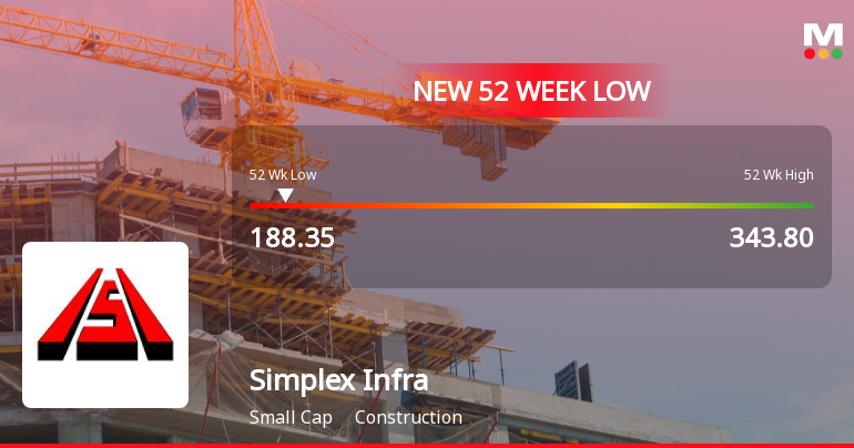 Simplex Infrastructures Ltd Falls to 52-Week Low of Rs.191.15