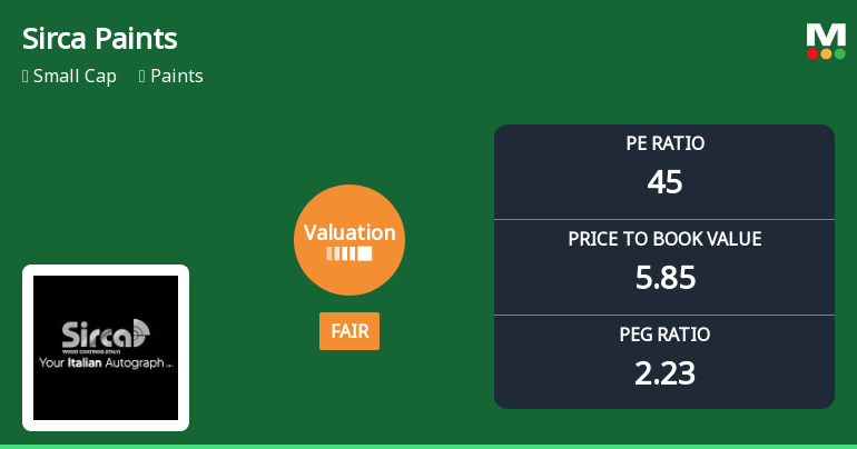 Sirca Paints India Ltd Valuation Shifts to Fair Amid Market Pressure