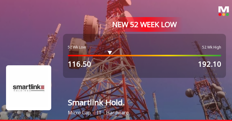 Smartlink Holdings Ltd Falls to 52-Week Low of Rs.116.5 Amid Market Downturn