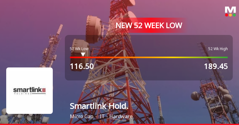 Smartlink Holdings Ltd Stock Falls to 52-Week Low Amidst Continued Underperformance