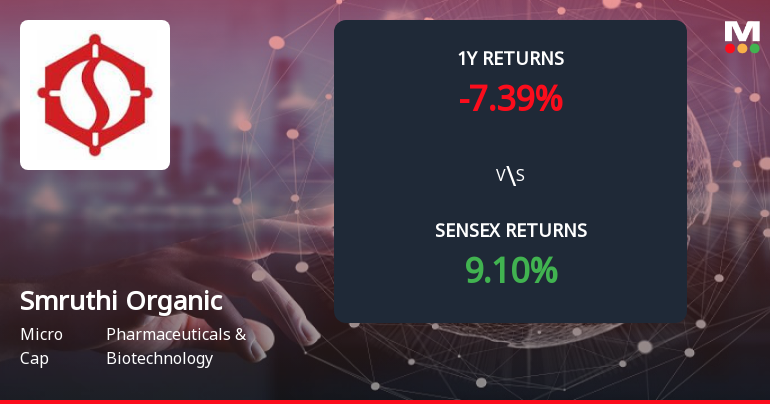 Smruthi Organics Ltd Forms Death Cross, Signalling Potential Bearish Trend