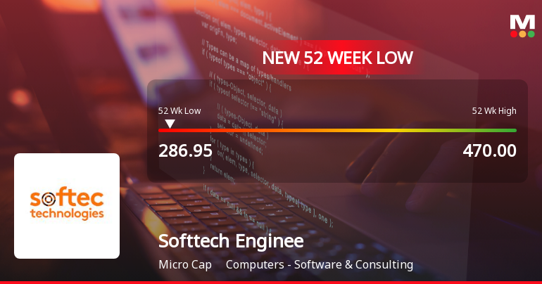 Softtech Engineers Ltd Falls to 52-Week Low Amidst Weak Financial Metrics