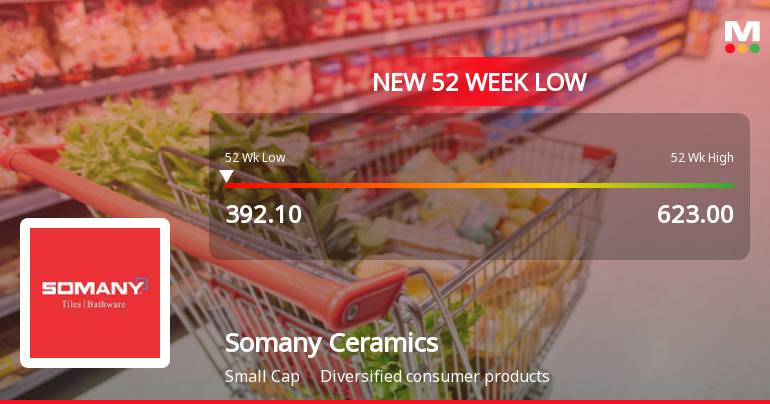 Somany Ceramics Ltd Falls to 52-Week Low Amidst Continued Downtrend