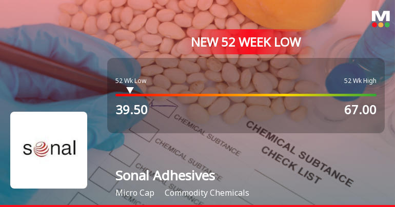 Sonal Adhesives Ltd Falls to 52-Week Low of Rs.39.5 Amid Continued Underperformance