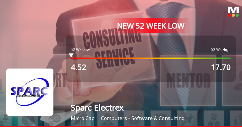 Sparc Electrex Ltd Falls to 52-Week Low Amidst Continued Downtrend