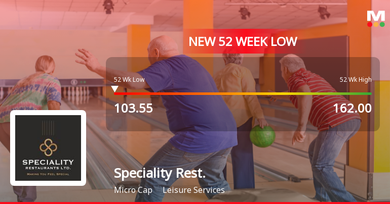 Speciality Restaurants Ltd Falls to 52-Week Low of Rs.104.95