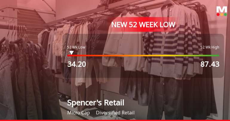 Spencers Retail Ltd Stock Falls to 52-Week Low of Rs 34.2