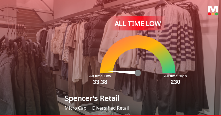 Spencers Retail Ltd Hits All-Time Low Amid Prolonged Downtrend