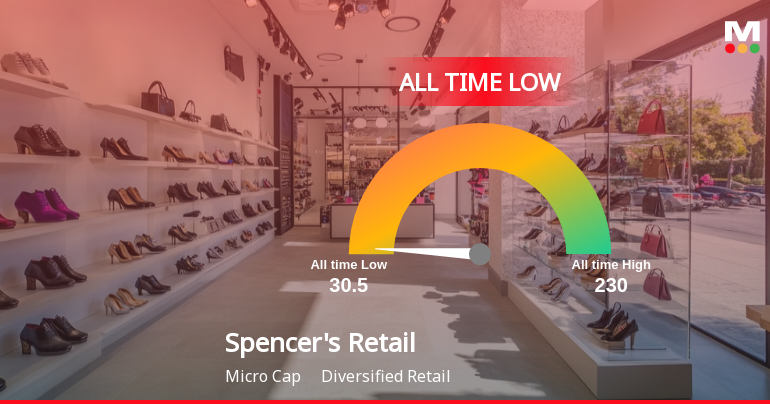 Spencers Retail Ltd Stock Hits All-Time Low Amid Prolonged Downtrend