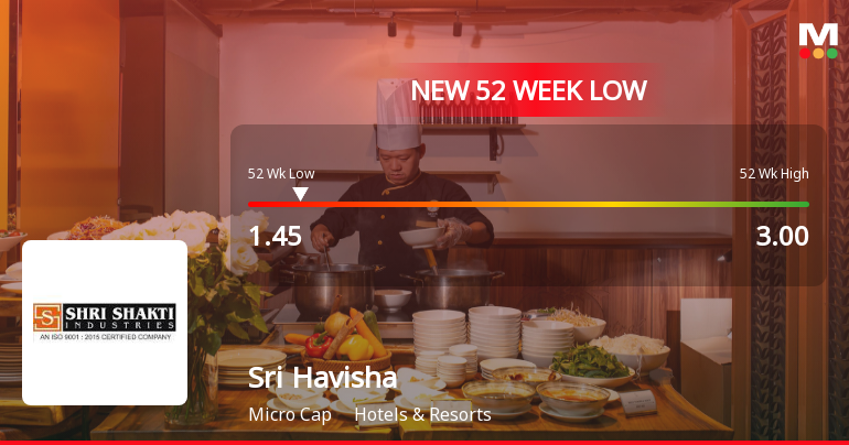 Sri Havisha Hospitality & Infrastructure Ltd Falls to 52-Week Low of Rs.1.45